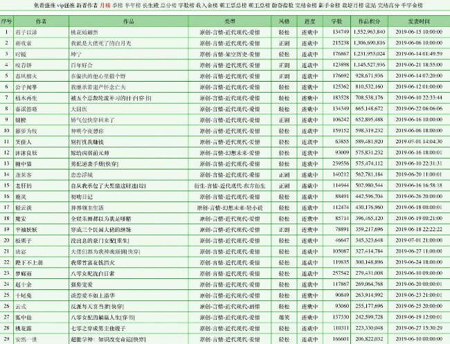 2019年6月至9月间首次连载于晋江文学城,登陆月度排行榜第一名,季度