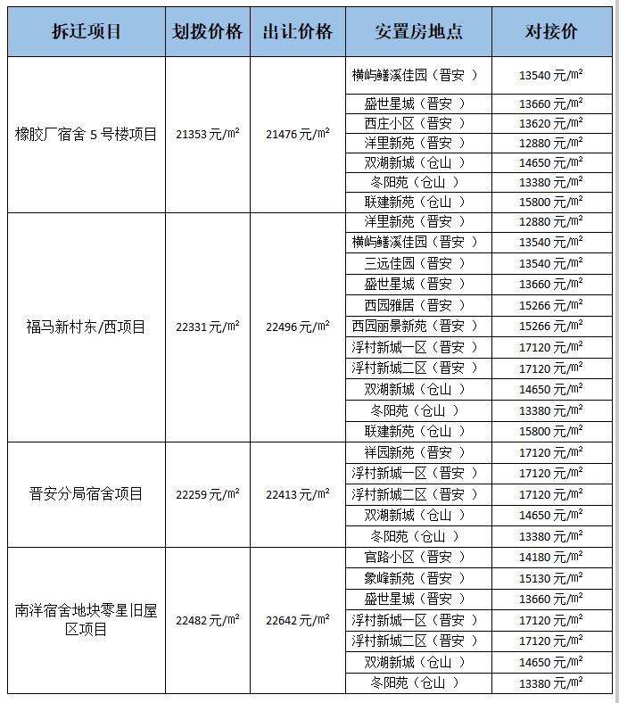 此次5個項目的具體拆遷補償方案(含安置房對接點及對接價格)如下