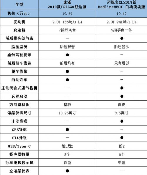 配置对比:速派更强大