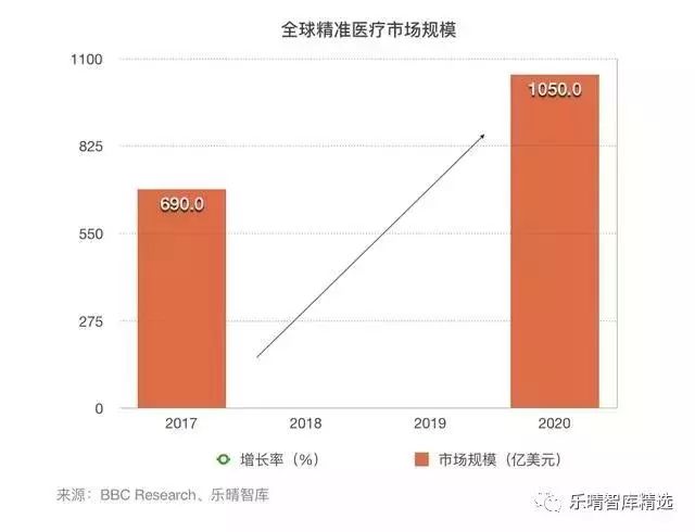 精准医疗诺贝尔奖引爆千亿美金产业