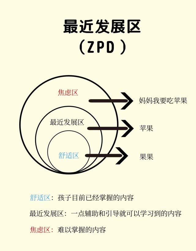 有一个学习理念:教孩子说话,要找到孩子的最近发展区「zpd」教得太难