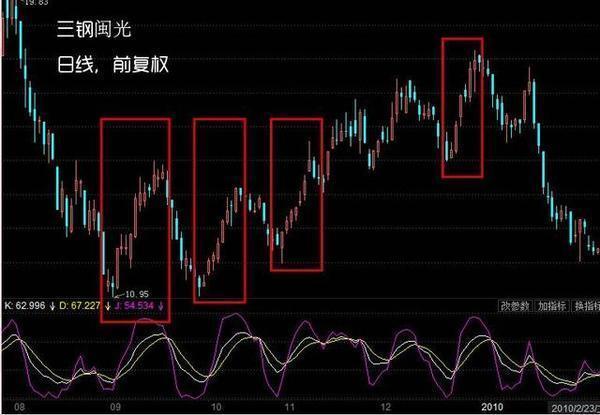 a股終極版最強指標kdj精準捕獲黑馬股翻倍不在話下