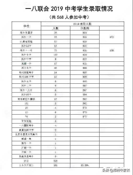 郑州二七京广、朗悦慧等14所初中2019中招成绩汇总(图13)