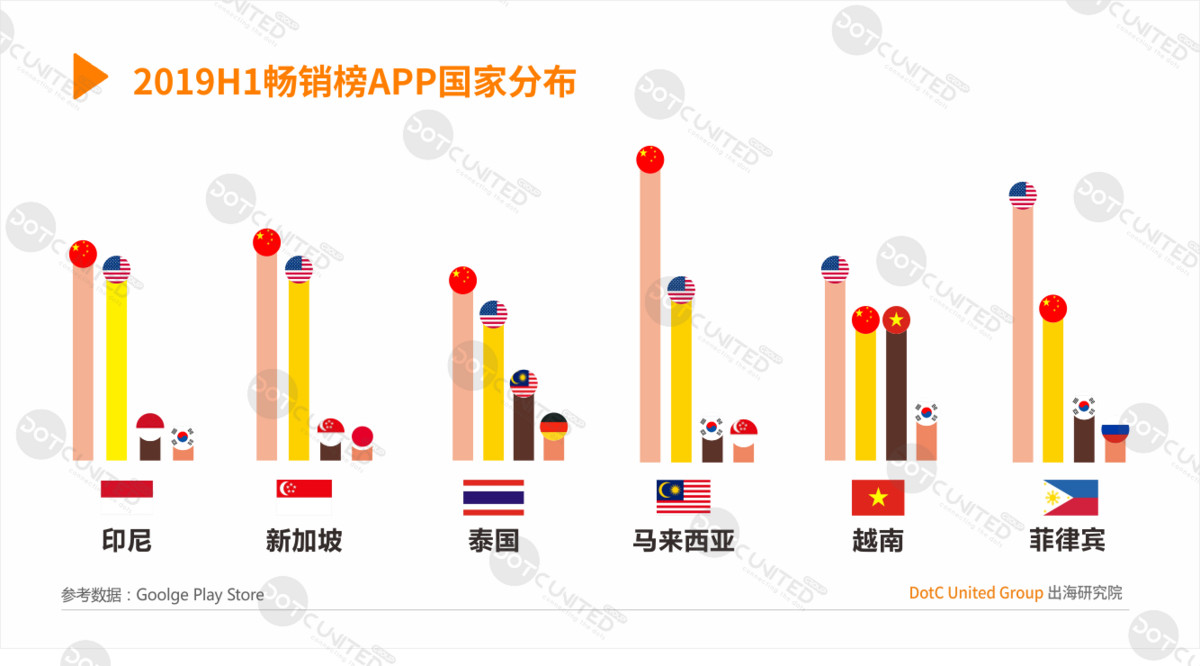 2019H1东南亚APP市场洞察_Store