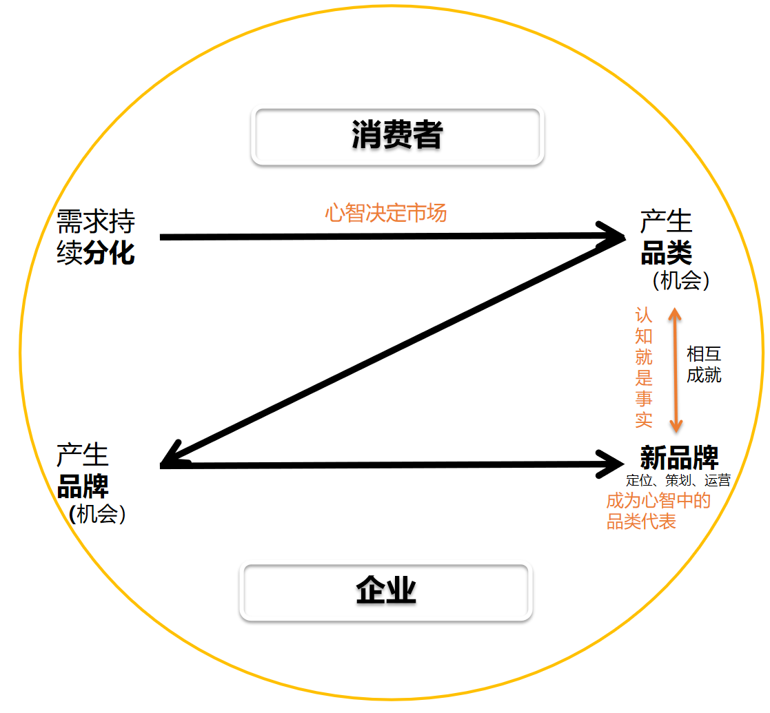 品牌核心價值的推導法則