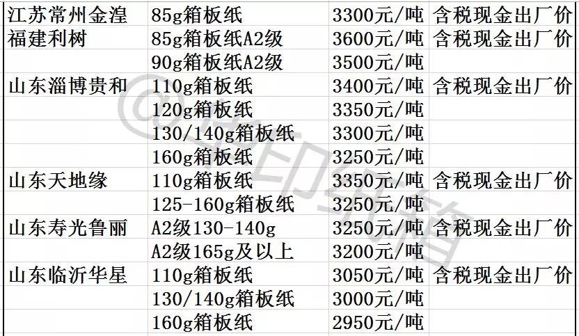 10月8日主流纸厂箱板纸价格(数据来源:找包材)10月8日主流纸厂瓦楞纸