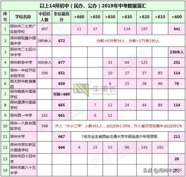 郑州二七京广、朗悦慧等14所初中2019中招成绩汇总(图18)