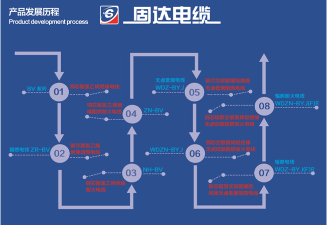 大家先科普下电线产品更新换代图