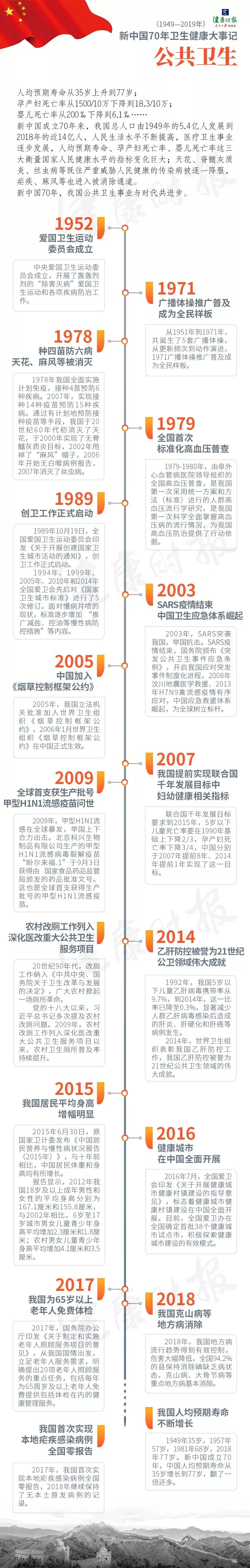 人民健康70年今非昔比三张图带你回顾新中国卫生健康事业70年