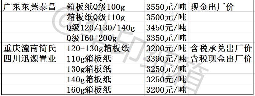 10月8日主流纸厂箱板纸价格(数据来源:找包材)10月8日主流纸厂瓦楞纸