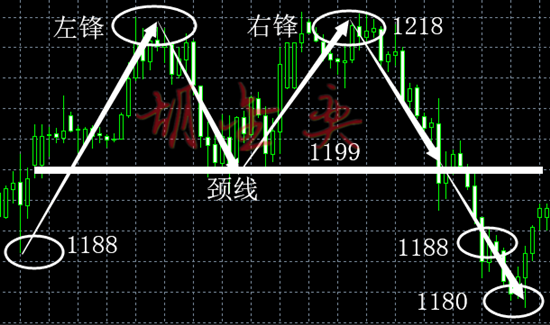 胡金奕现货黄金投资技巧小课堂黄金k线理论之双顶形态