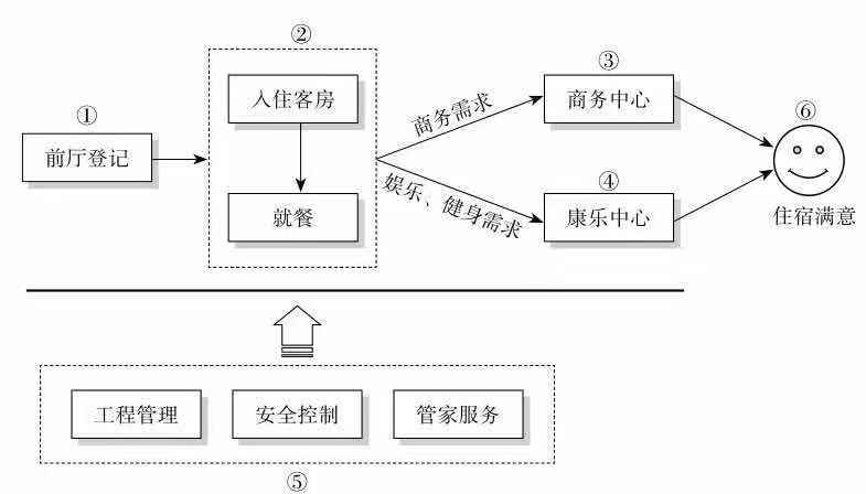 酒店运营从0到1——图解酒店管理流程