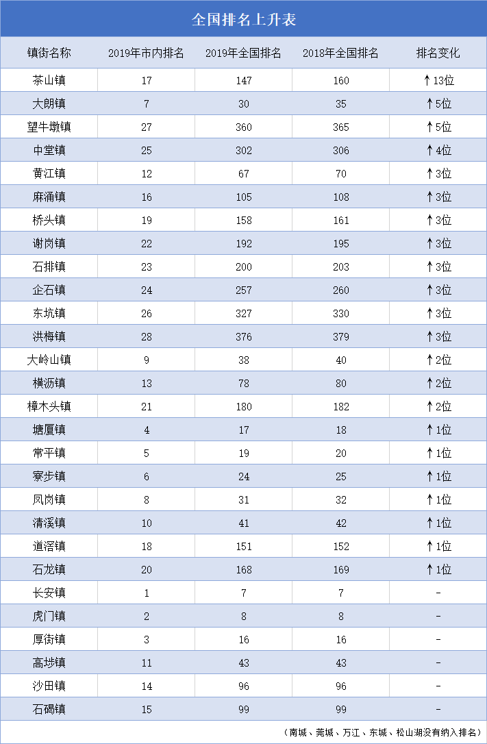 提升5名, 中堂提升4名 黃江,麻涌,橋頭,謝崗,石排,企石,東坑,洪梅 這8