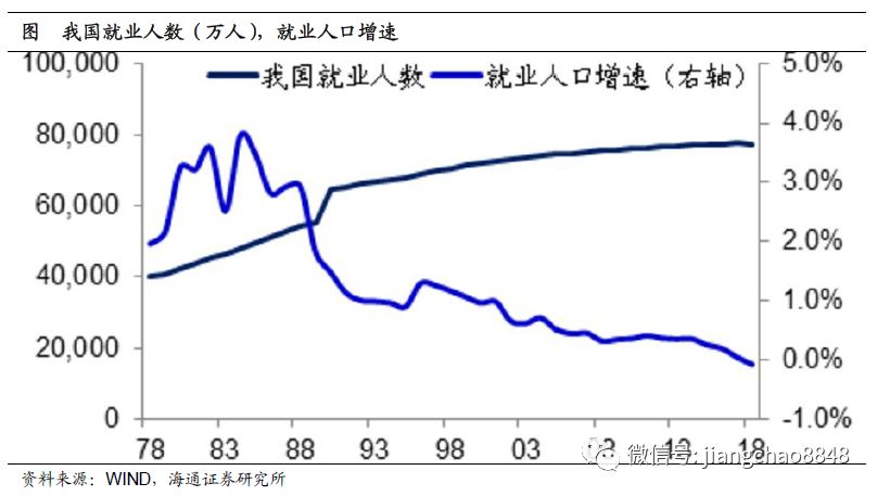 这就使得我国的劳动力人口数量在2014年以后首次出现了负增长,而我国