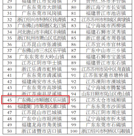八连冠顺德再登全国百强区榜首千强镇乐从排名45