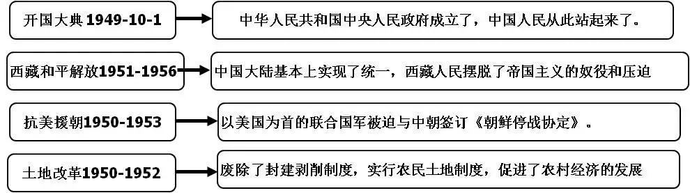 內戰6國民革命運動5新民主主義革命的歷程4中國人民探索近代化的歷程3