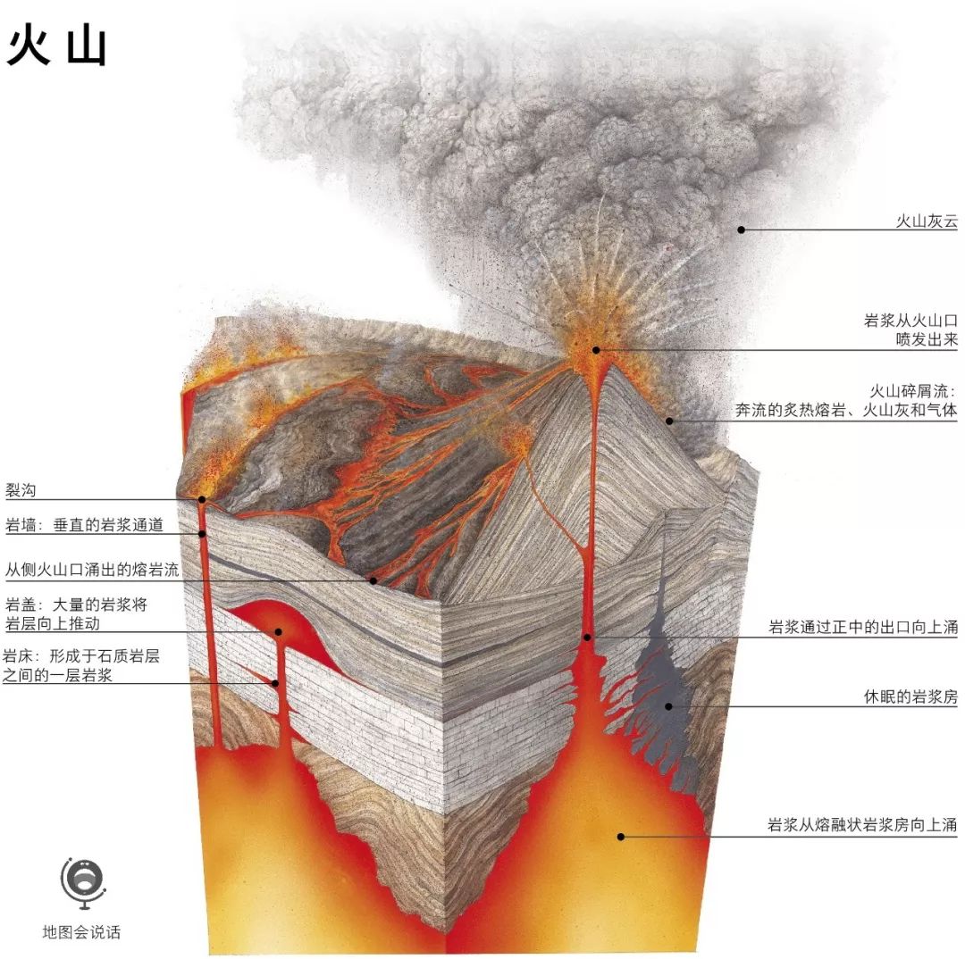 是地球释放"火气"的渠道,来自地球深部的高温使岩石部分熔融产生岩浆