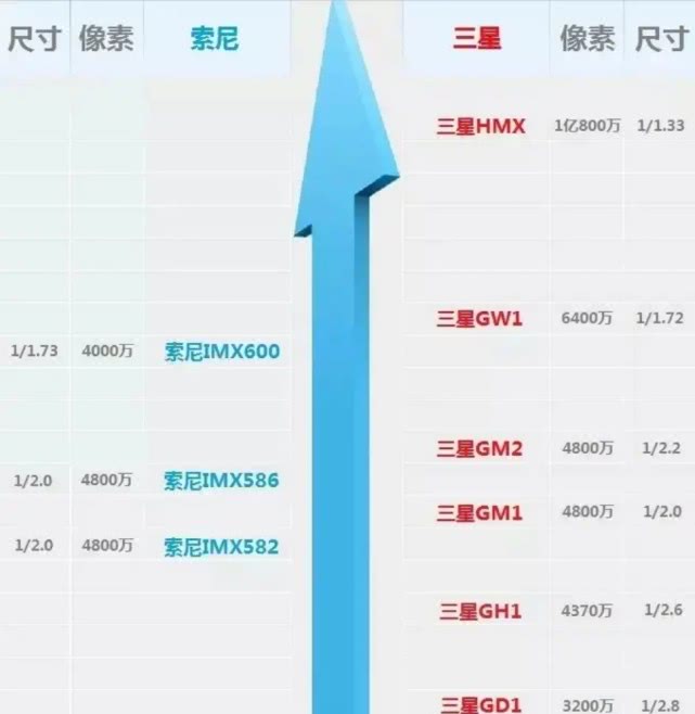 手机相机天梯图按照像素和底排列!小米两款手机相机位居前列