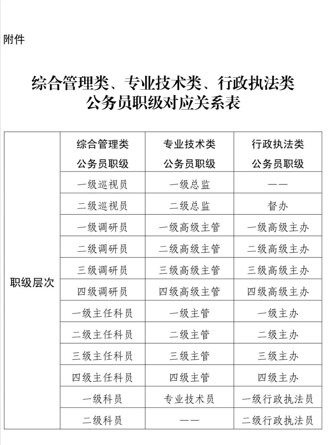 未作規定的,按照00中華人民共和國公務員法03 ,00公務員職務與