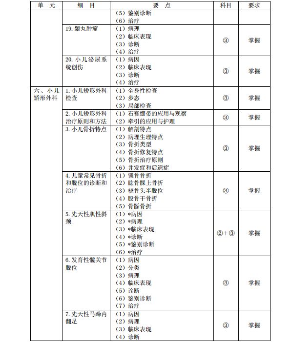 《小兒外科學》(代碼322)醫學衛生資格考試主治醫師中級職稱考試大綱