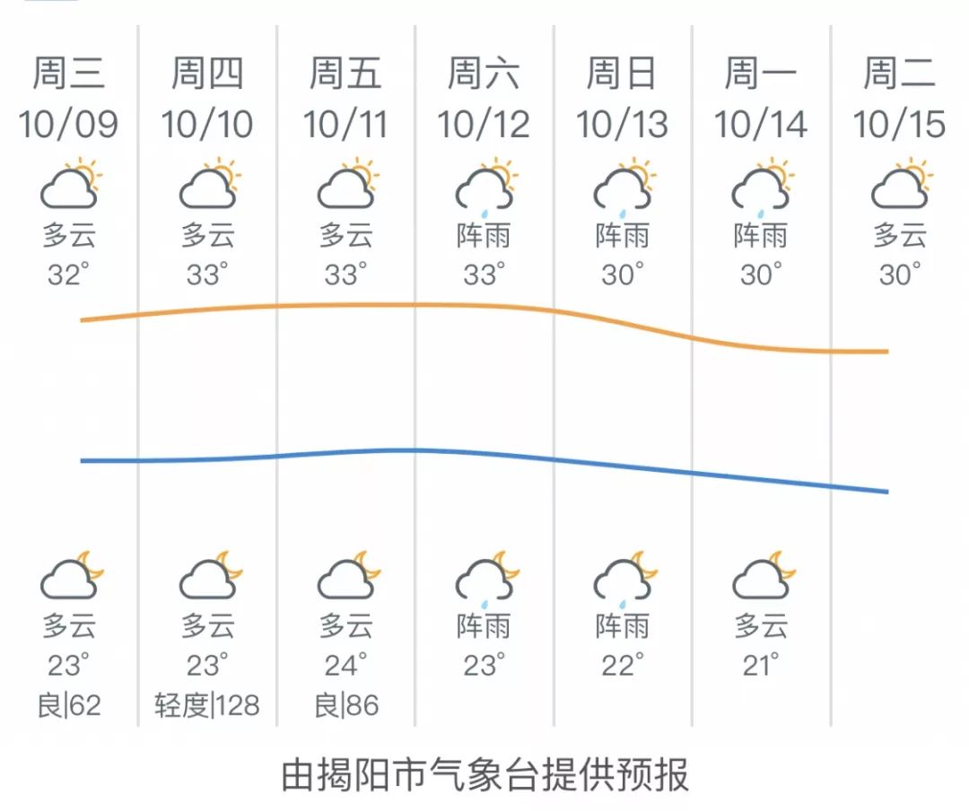 揭阳的天气会凉凉了么?