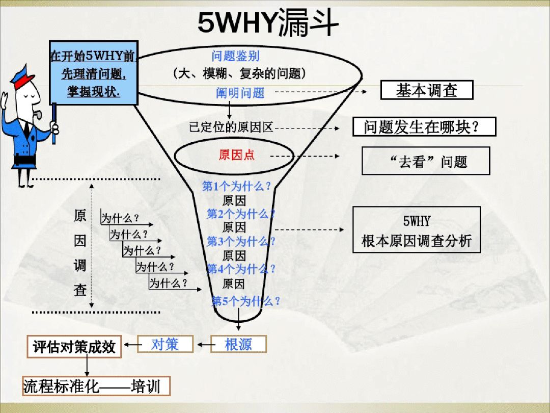 解决问题掌握5why