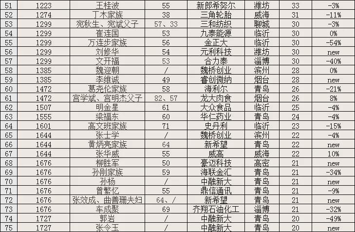 2019胡潤百富榜發佈,山東75人或家族上榜(附名單)