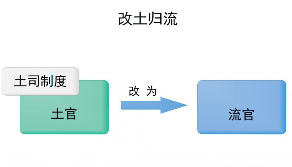 從元明清土司制度的演變來看改土歸流