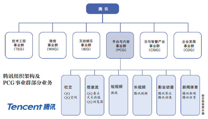 腾讯调架构这一年pcg内部重新整合微视何去何从