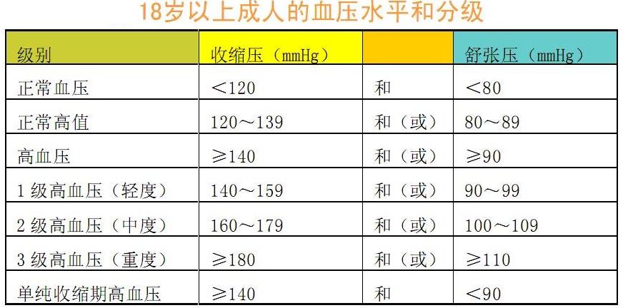 高血压的分级,治疗时机及目标_mmhg
