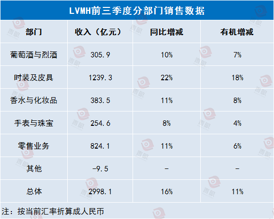 lvmh旗下香水和化妆品前三季销售额383.5亿元,增长11%