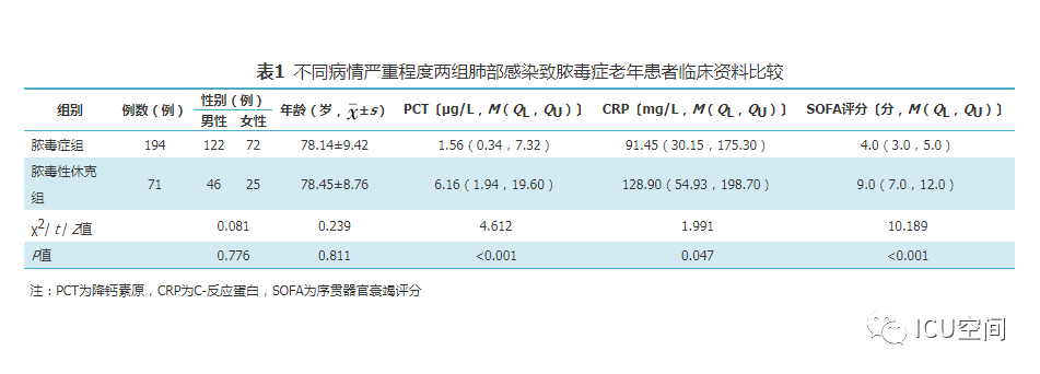 降鈣素原及c反應蛋白聯合序貫器官衰竭評分對肺部感染致膿毒症老年