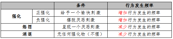 教育心理学知识点强化惩罚消退