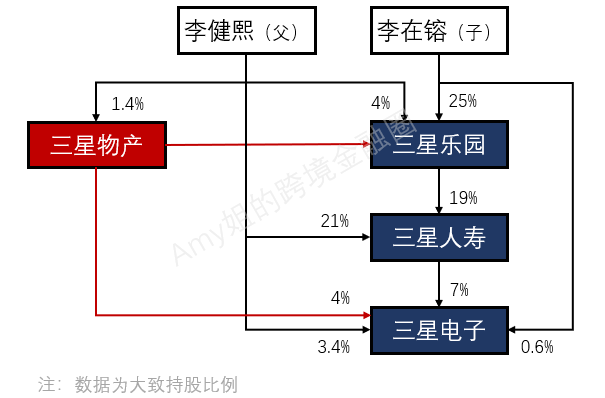 三星前驸马争产65亿,继承者面临600亿遗产税,韩国第一财阀的家族财富