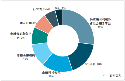 2018年中國供應鏈金融行業分析中小企業融資需求推動供應鏈金融需求