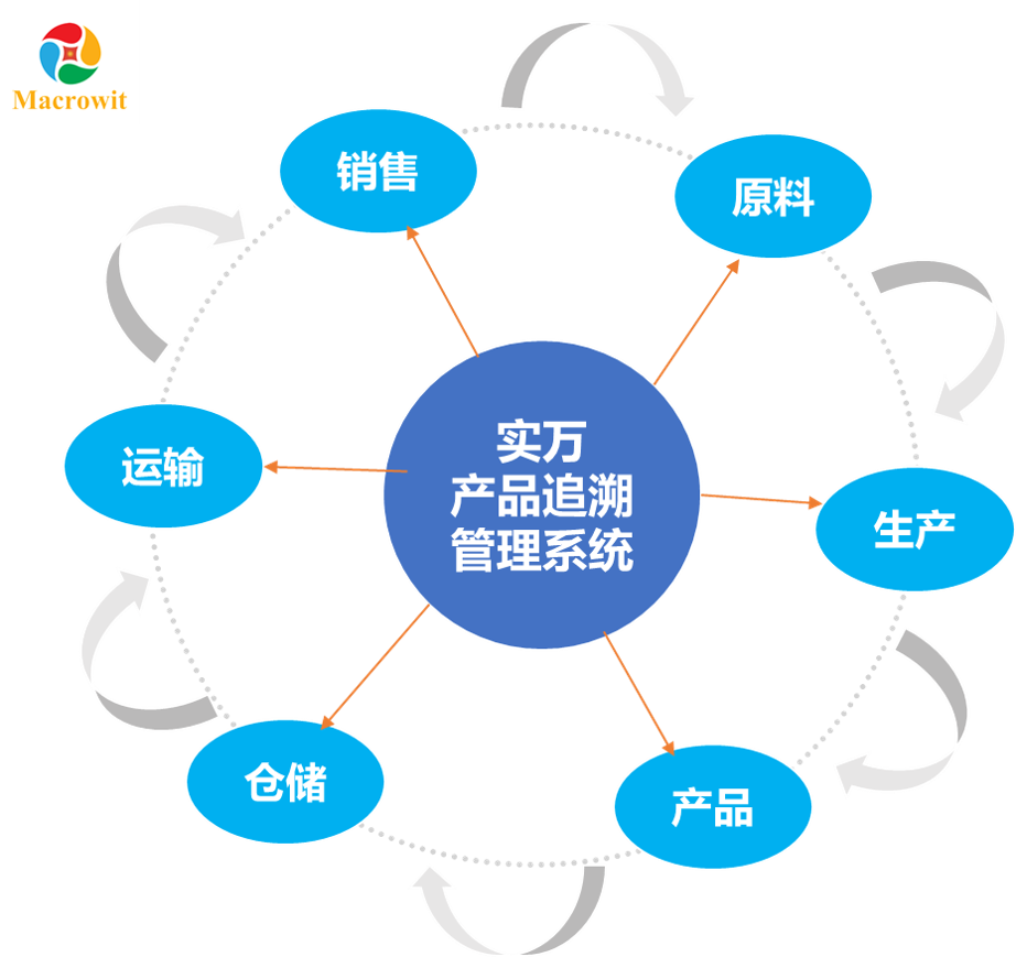 產品追溯溯源管理系統解決方案