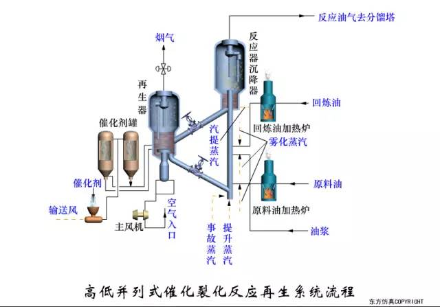 高低並列式催化裂化反應再生系統流程同軸式提升管催化裂化反應器和