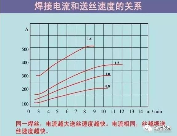 干货丨三个步骤告诉你二保焊如何匹配电流与电压(有经验公式)