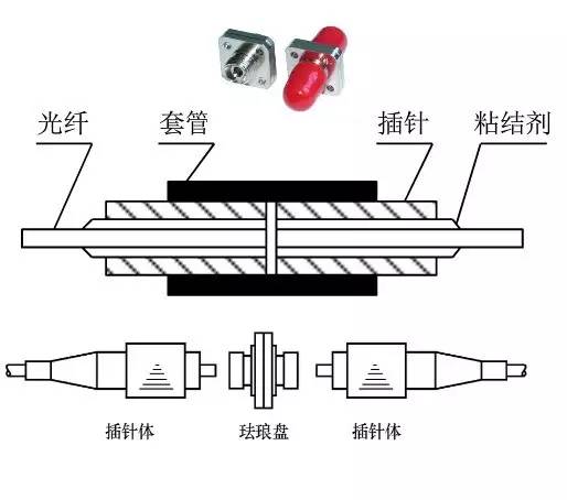连接头端面类型耦合器(coupler)主要功能再分配光信号重要应用在光纤