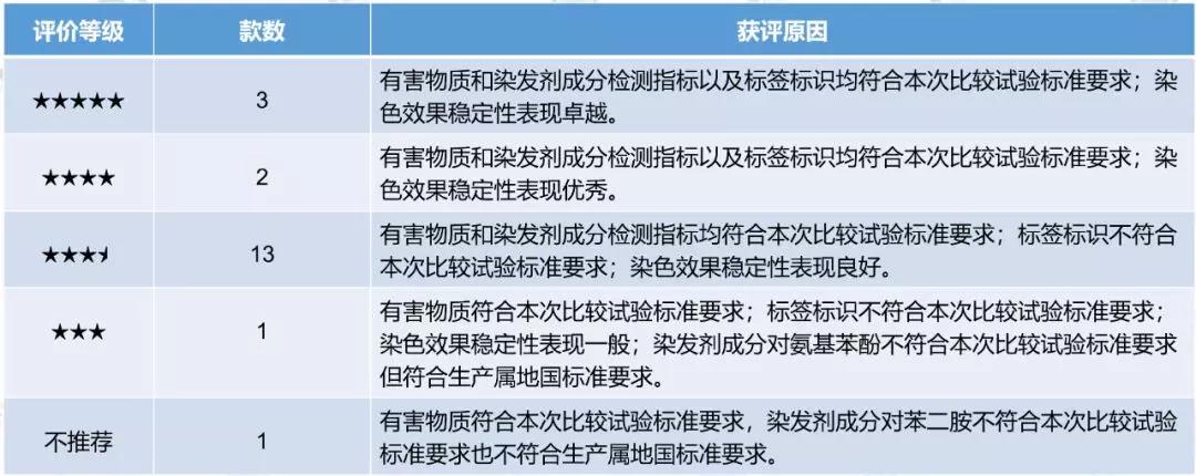 染发剂成分分析图片