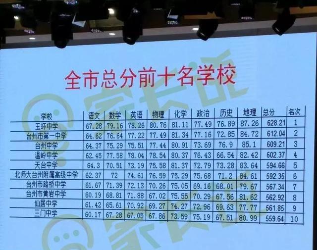 2019臺(tái)州市55所高中月考成績(jī)曝光!第一名當(dāng)之無(wú)愧(圖2) 2019臺(tái)州市55所高中月考成績(jī)曝光!第一名當(dāng)之無(wú)愧(圖2)