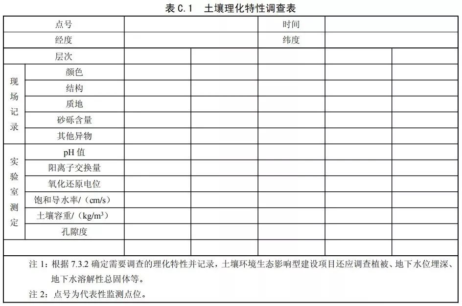 表1土壤理化特性调查表表2土体构型(土壤剖面)下面我们就重点探讨一些