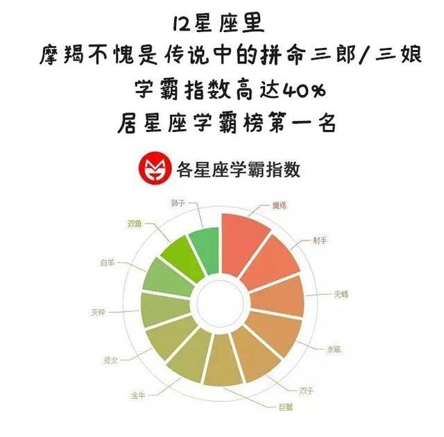 学霸指数高达40%居星座学霸榜第一名十个摩羯里有4个是精英有三个更是