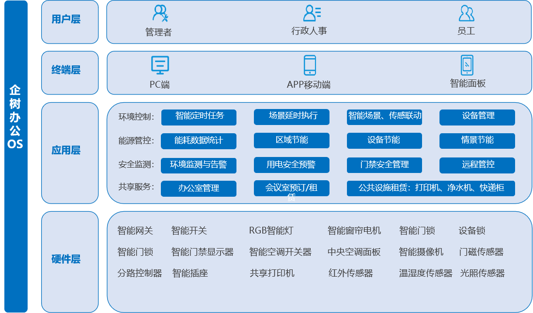 企树科技cto盖建华浅谈智慧办公操作系统建设
