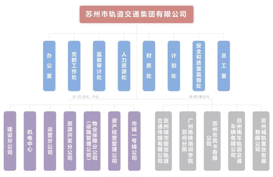 地铁各城市地铁轨道交通集团组织架构汇总