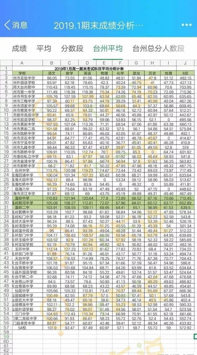 2019臺(tái)州市55所高中月考成績(jī)曝光!第一名當(dāng)之無(wú)愧(圖1) 2019臺(tái)州市55所高中月考成績(jī)曝光!第一名當(dāng)之無(wú)愧(圖1)