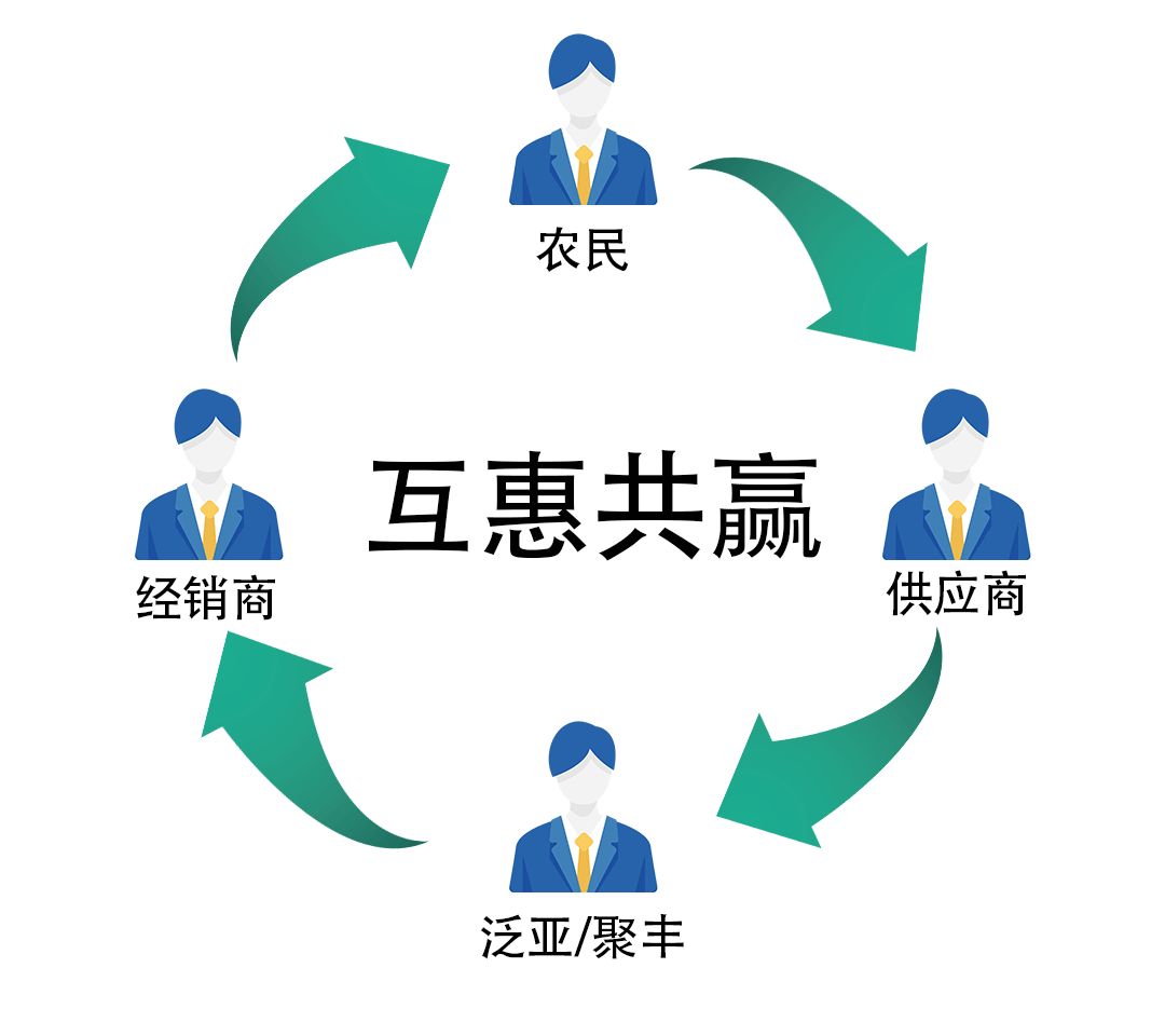 薏仁米市场地位,维护薏仁米市场环境,聚丰与经销商特签订保底承诺书