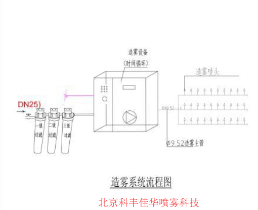 广泛用于园林景观公园景区喷雾造