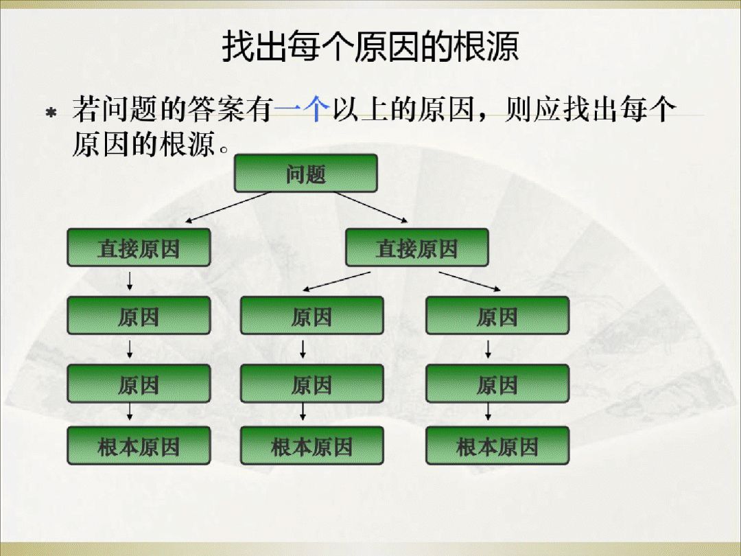 但使用时不限定只做"5次为什么的探讨",主要是必须找到根本原因为止