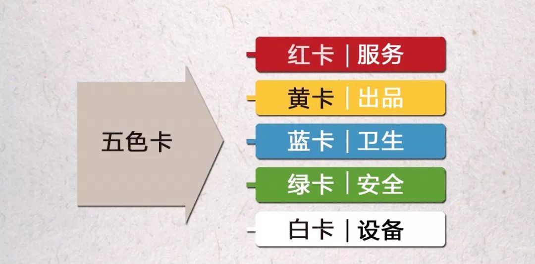 店长的考核也是拿五色卡,同时还有安全,创新,上级评价三大项.